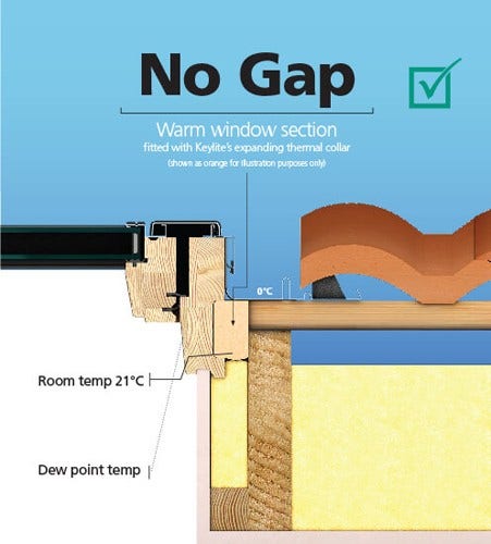 Keylite insulation collar reduces condensation